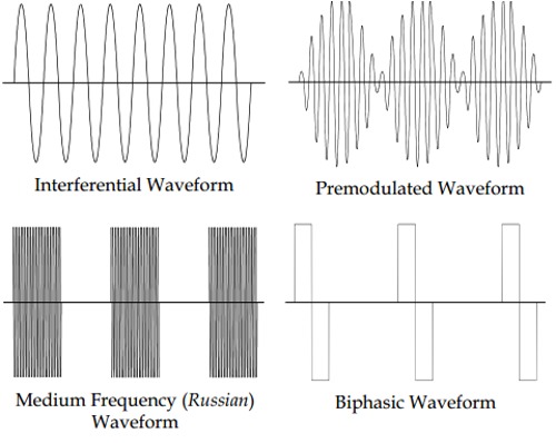 Types of Electrical Stimulation: Understanding Taxonomy of Waves