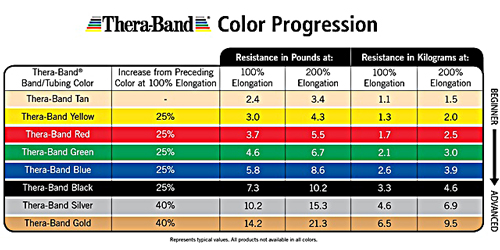 Thera-Band Colors Sequence Resistance Levels 